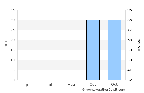 Petah Tikva average rain in August