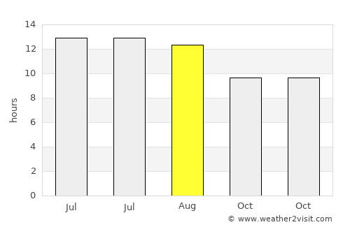 Petah Tikva average rain in August