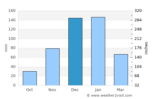 Petah Tikva average rain in December