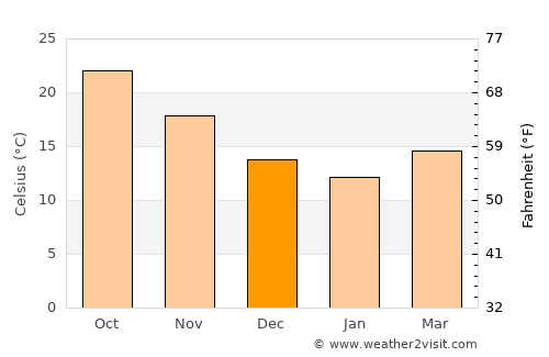 Petah Tikva average temperature in December