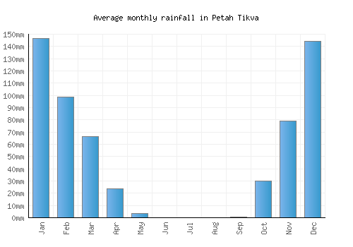 Petah Tikva monthly rainfall chart (mm)