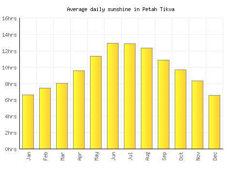 Petah Tikva average daily sunshine chart