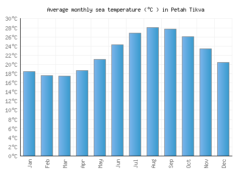 Petah Tikva average sea temperature chart (Celsius)