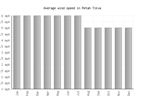 Petah Tikva average winspeed by month (mph)