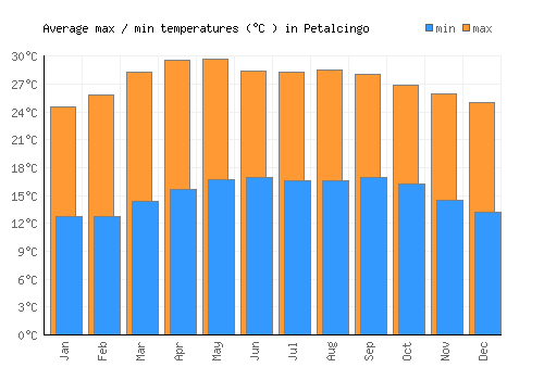 Petalcingo average minimum / maximum temperatures (Celsius)