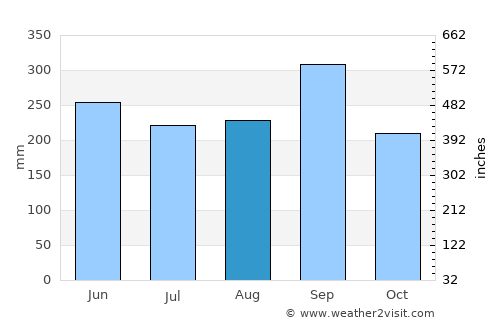 Petalcingo average rain in August
