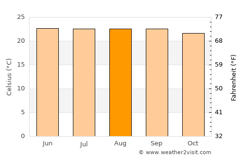 Petalcingo average temperature in August