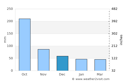 Petalcingo average rain in December