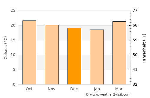 Petalcingo average temperature in December