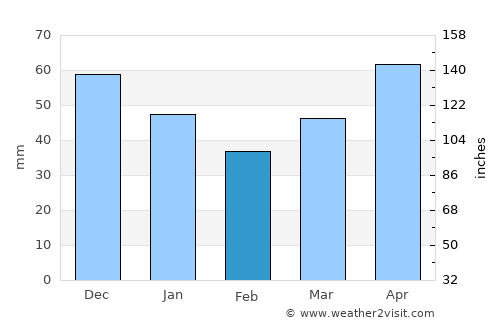 Petalcingo average rain in February