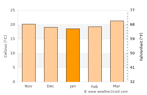 Petalcingo average temperature in January