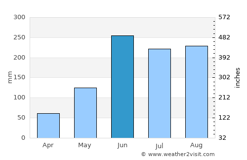 Petalcingo average rain in June