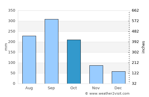 Petalcingo average rain in October