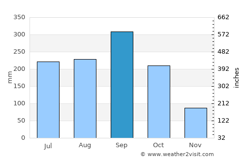 Petalcingo average rain in September