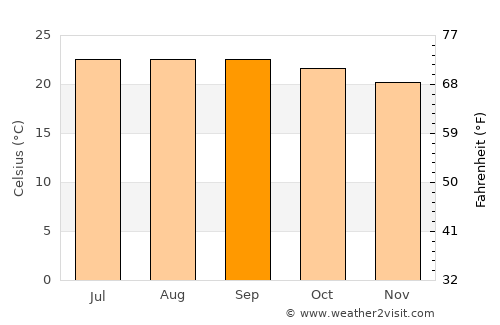 Petalcingo average temperature in September