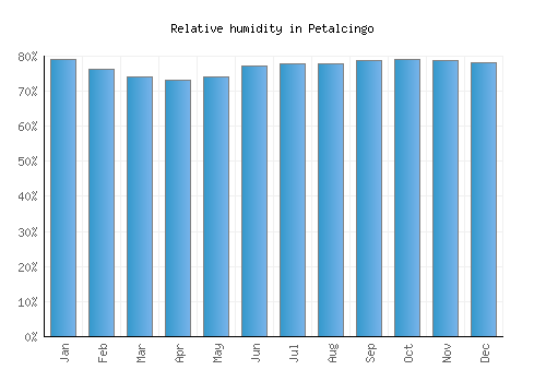 Petalcingo relative humidity averages