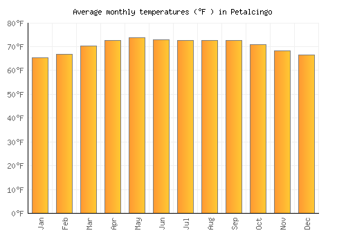 Petalcingo average temperature chart (Fahrenheit)