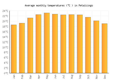 Petalcingo average temperature chart (Celsius)