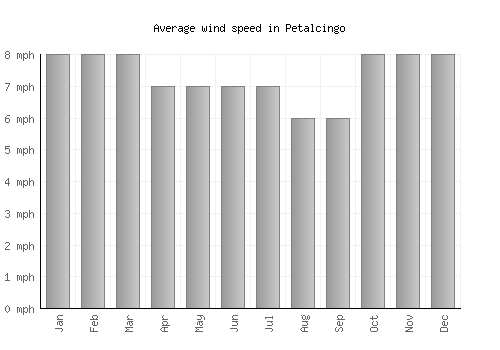 Petalcingo average winspeed by month (mph)