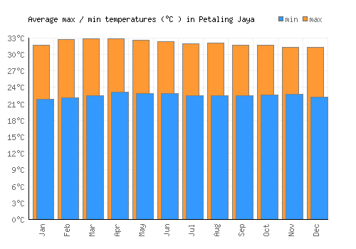 Petaling Jaya average minimum / maximum temperatures (Celsius)