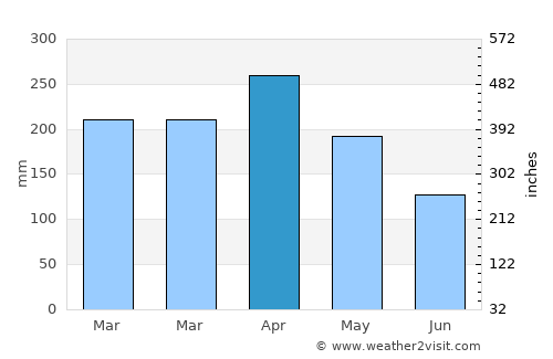 Petaling Jaya average rain in April