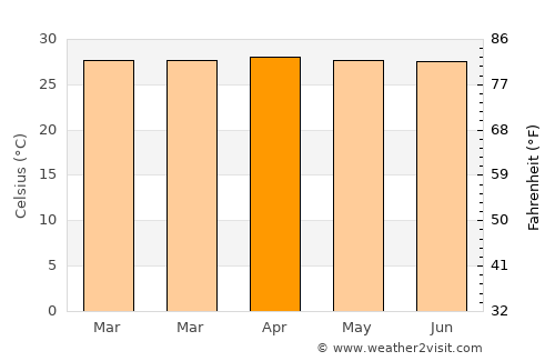 Petaling Jaya average temperature in April