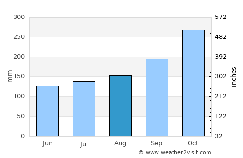 Petaling Jaya average rain in August