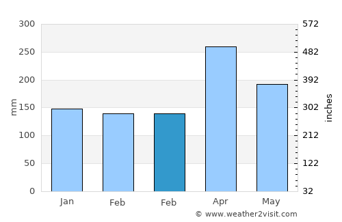 Petaling Jaya average rain in February