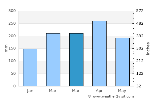 Petaling Jaya average rain in March