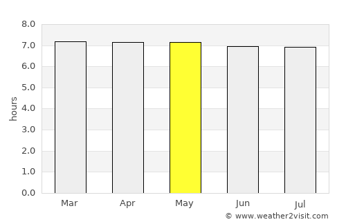 Petaling Jaya average rain in May