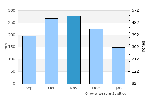 Petaling Jaya average rain in November