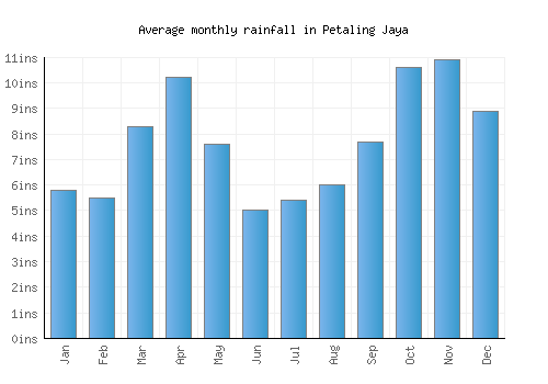 Petaling Jaya monthly rainfall chart (inches)