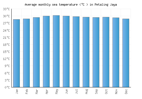 Petaling Jaya average sea temperature chart (Celsius)