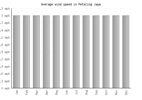 Petaling Jaya average winspeed by month (mph)