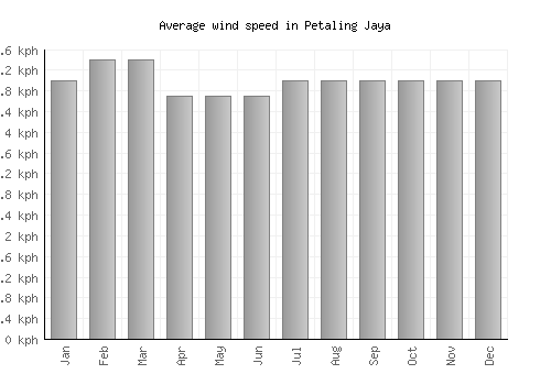 Petaling Jaya average winspeed by month (km/h)