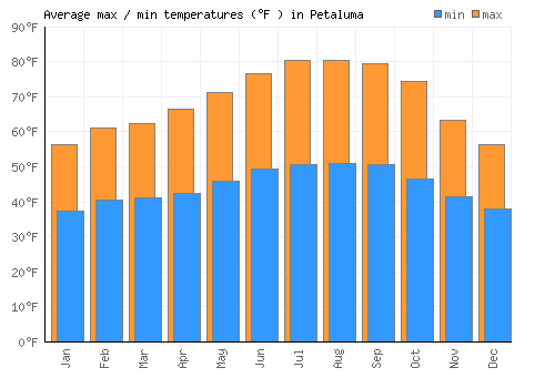Petaluma average minimum / maximum temperatures (Fahrenheit)