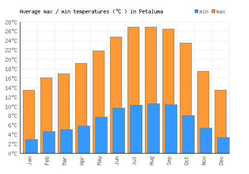 Petaluma average minimum / maximum temperatures (Celsius)