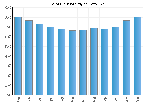 Petaluma relative humidity averages
