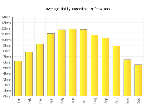 Petaluma average daily sunshine chart