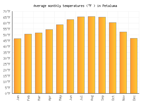 Petaluma average temperature chart (Fahrenheit)