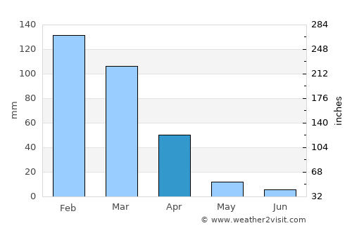 Petaluma average rain in April