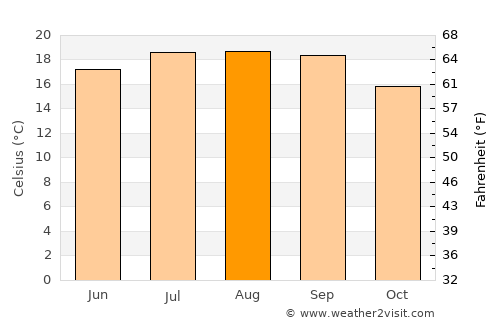 Petaluma average temperature in August