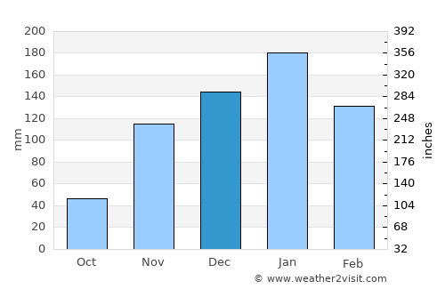 Petaluma average rain in December