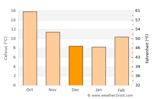 Petaluma average temperature in December