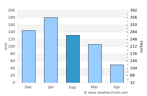 Petaluma average rain in February
