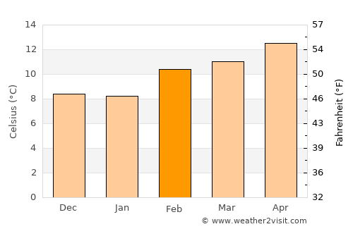 Petaluma average temperature in February