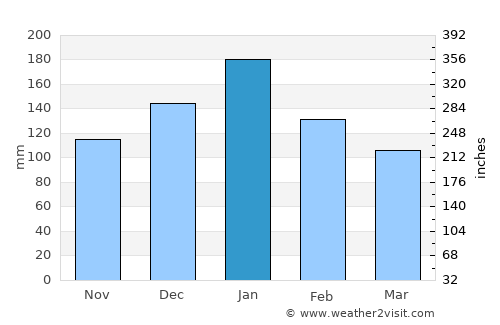 Petaluma average rain in January