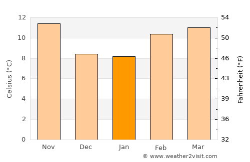 Petaluma average temperature in January