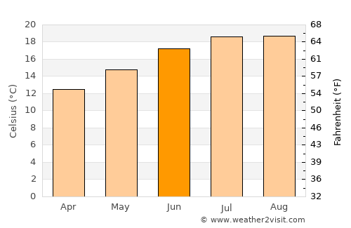 Petaluma average temperature in June