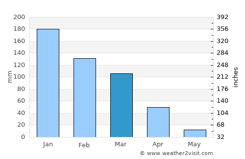 Petaluma average rain in March